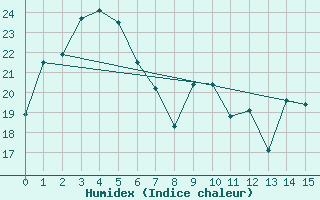 Courbe de l'humidex pour Nowra Ran Air Station