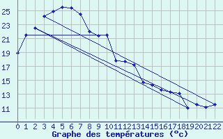 Courbe de tempratures pour Moomba Airport