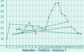 Courbe de l'humidex pour Oron (Sw)