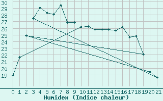 Courbe de l'humidex pour Chinhae