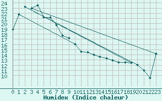 Courbe de l'humidex pour Snowtown