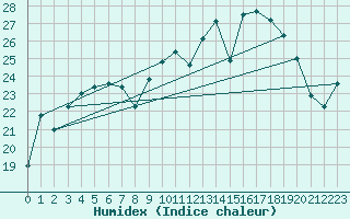 Courbe de l'humidex pour Cazaux (33)