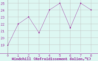 Courbe du refroidissement olien pour Qingdao