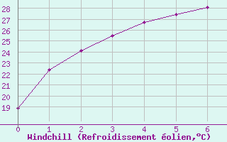 Courbe du refroidissement olien pour Koolan Island