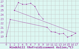 Courbe du refroidissement olien pour Maizuru
