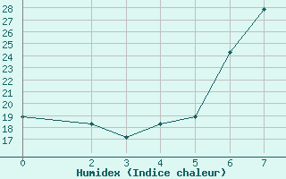 Courbe de l'humidex pour Kitale