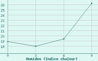 Courbe de l'humidex pour Nairobi / Dagoretti