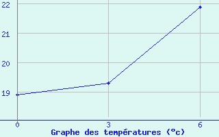 Courbe de tempratures pour Thala