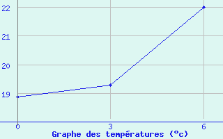 Courbe de tempratures pour Erenhot