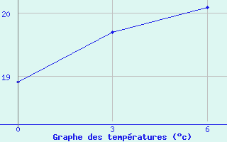 Courbe de tempratures pour Tai Shan