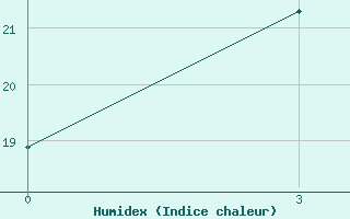 Courbe de l'humidex pour Ohansk