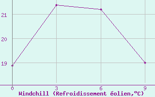 Courbe du refroidissement olien pour Pokrovskaja