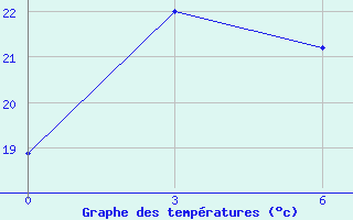 Courbe de tempratures pour Changling