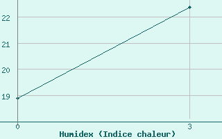 Courbe de l'humidex pour Murree