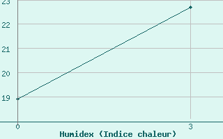 Courbe de l'humidex pour Karabau