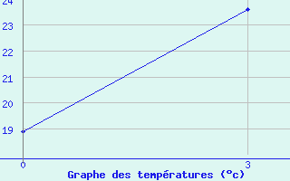 Courbe de tempratures pour Sunwu