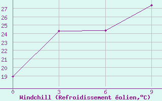 Courbe du refroidissement olien pour Zhangjiakou