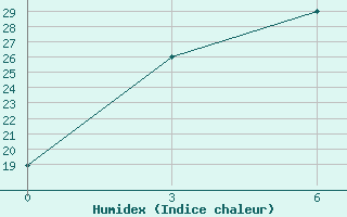 Courbe de l'humidex pour Chitral