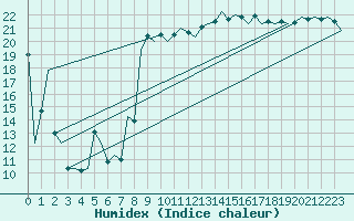 Courbe de l'humidex pour Innsbruck-Flughafen