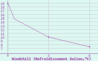 Courbe du refroidissement olien pour Brandon, Man.