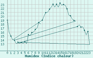 Courbe de l'humidex pour Nis