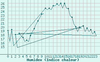 Courbe de l'humidex pour Wroclaw Ii