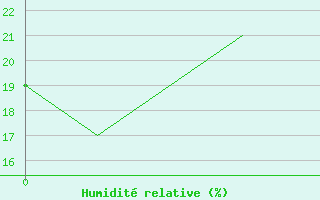 Courbe de l'humidit relative pour Ciudad Obregon