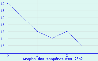 Courbe de tempratures pour Malatya / Erhac