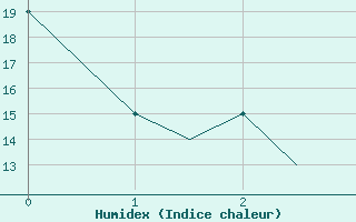 Courbe de l'humidex pour Malatya / Erhac