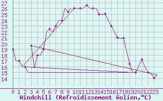Courbe du refroidissement olien pour Varna