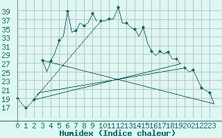 Courbe de l'humidex pour Uralsk