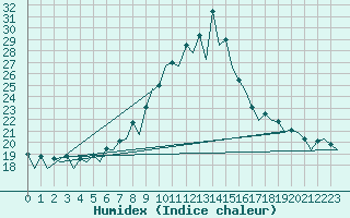 Courbe de l'humidex pour Vitoria