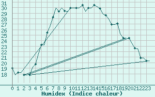 Courbe de l'humidex pour Kryvyi Rih