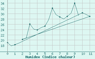 Courbe de l'humidex pour Dushanbe