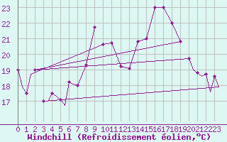 Courbe du refroidissement olien pour Syros Airport