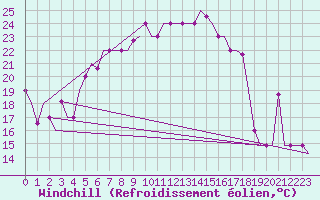 Courbe du refroidissement olien pour Minsk