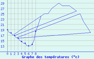 Courbe de tempratures pour Prigueux (24)