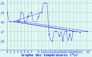 Courbe de tempratures pour Gnes (It)