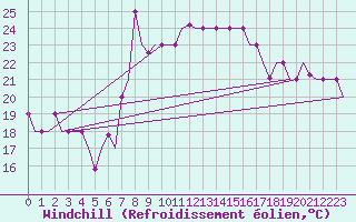 Courbe du refroidissement olien pour Palermo / Punta Raisi