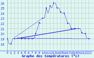 Courbe de tempratures pour Dar-El-Beida