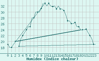 Courbe de l'humidex pour Samara