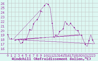 Courbe du refroidissement olien pour Frankfort (All)