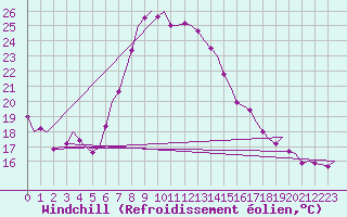 Courbe du refroidissement olien pour Beograd / Surcin
