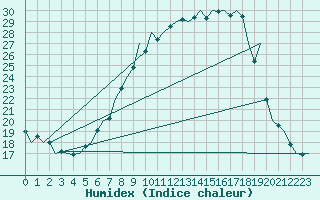 Courbe de l'humidex pour Frankfort (All)