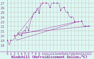 Courbe du refroidissement olien pour Odesa