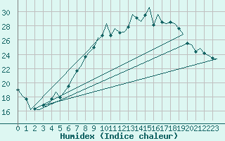 Courbe de l'humidex pour Frankfort (All)