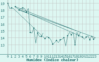 Courbe de l'humidex pour Platform F3-fb-1 Sea