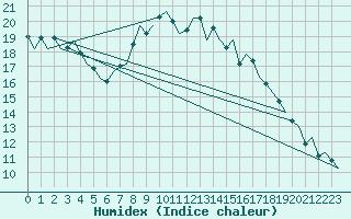 Courbe de l'humidex pour Luxembourg (Lux)