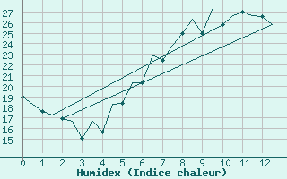 Courbe de l'humidex pour Arad