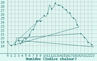 Courbe de l'humidex pour Gilze-Rijen